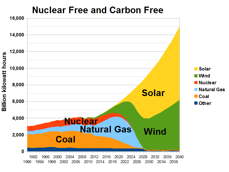 Nuclear Free Carbon Free US Electricity Generation to 2028