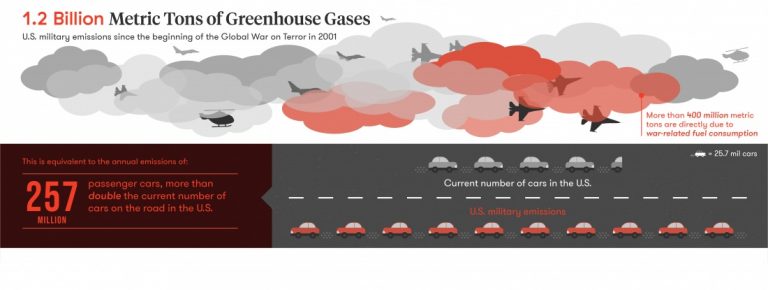 Climate Change and War